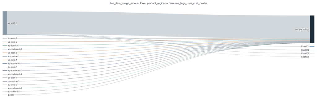 BOYD AWS CUR cost and usage report sankey chart