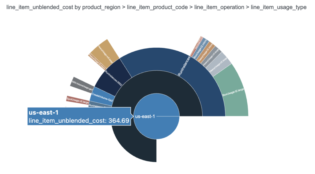 BOYD AWS CUR cost and usage report sunburst chart