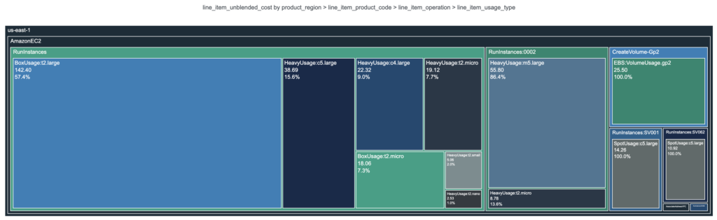 BOYD AWS CUR cost and usage report tree map chart